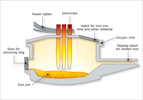 Electric arc furnace – Iron and steel – Te Ara Encyclopedia of New Zealand