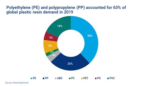 Why Polyolefins Are The Polymers To Watch | Wood Mackenzie