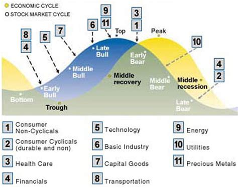 Business Cycle – Business Cycle Diagram - Ygraph