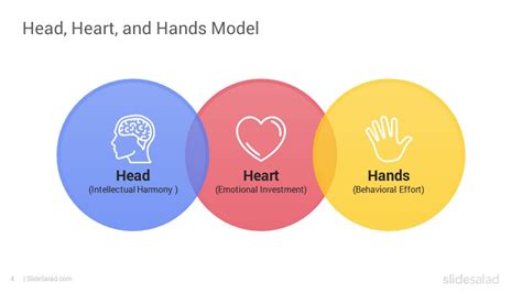 Head Heart and Hands Model PowerPoint Template - SlideSalad