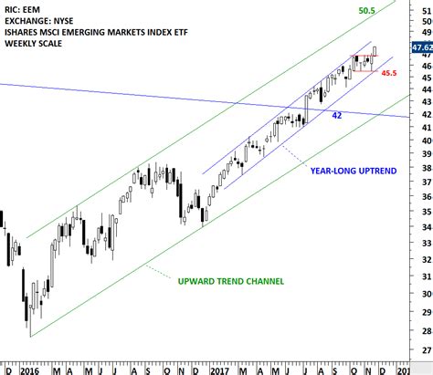 MSCI EMERGING MARKETS INDEX | Tech Charts