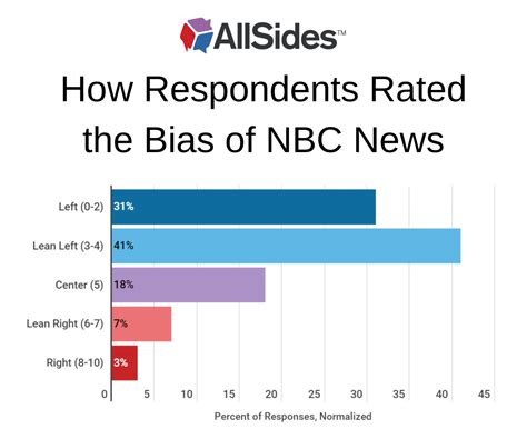 NBC News Media Bias | AllSides