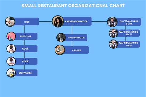 Restaurant Organizational Charts [Examples]