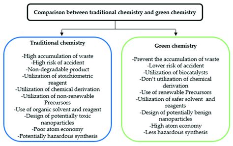 Comparison of green synthesis and traditional synthesis methods ...