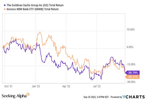 Goldman Sachs Stock: Be Very Careful | Seeking Alpha