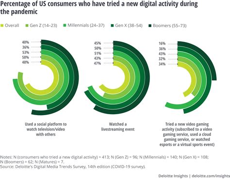 Video game industry trends during COVID-19 | Deloitte Insights