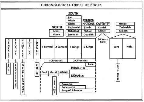 Printable Chronological Order Of The Bible Chart