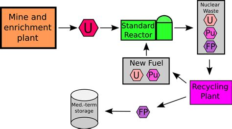 What is Nuclear Recycling?