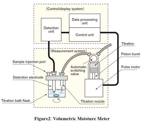 What is the Karl Fischer Method? | Karl Fischer Method | AQUAMICRON by ...