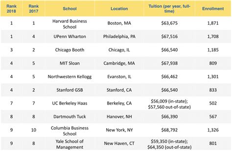 Top MBA and EMBA Programs: U.S. News 2018 Rankings