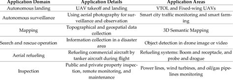 Computer vision-based UAV applications. | Download Scientific Diagram