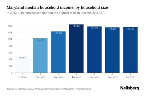 Maryland Median Household Income - 2024 Update | Neilsberg