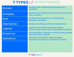 How to Write a Hypothesis: The Ultimate Guide with Examples