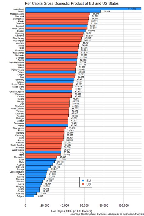 Per Capita Gross Domestic Product in EU and US States -- Stocking Blue