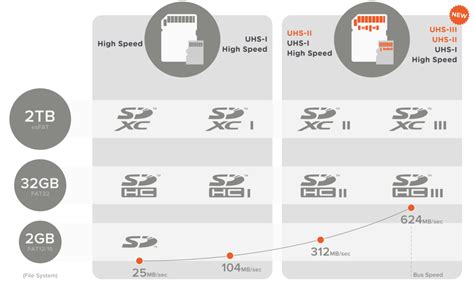 What Is UHS-II? Differences Between UHS-I Vs. UHS-II SD Memory Cards – Nllano