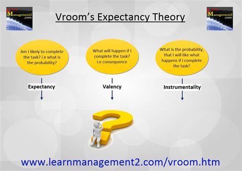 Vroom's Expectancy Theory