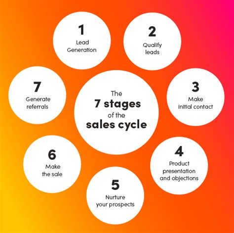 The 7 Stages of the Sales Cycle Explained | ClickCease Blog