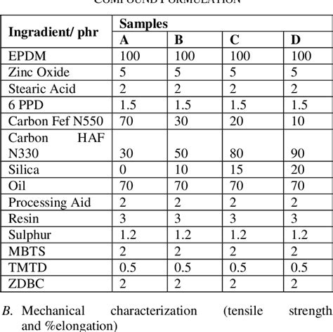 Table IV from The effect of carbon black filler on mechanical properties of EPDM rubber ...