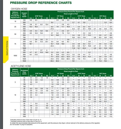 Pressure Drop Reference Charts – Regulator and Torch Exchange, Inc.