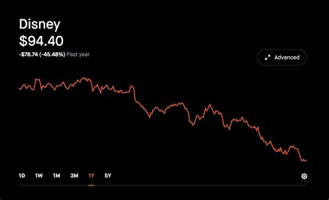 Benny Johnson on Twitter: "Please share this up-to-date Disney ticker data that reveals the ...