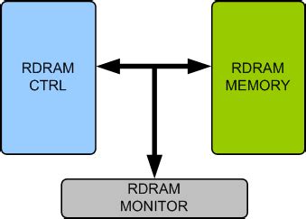 RDRAM Memory Model