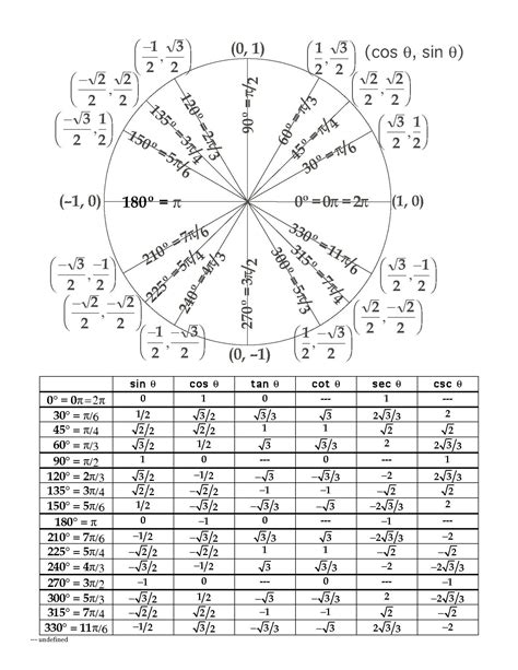 the unit circle chart - Google Search | Unit circle table, Circle math, Unit circle radians