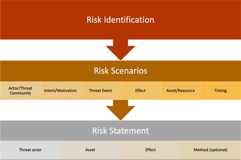 How to write good risk scenarios and statements - Security Boulevard