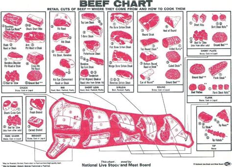 Image result for poster of description of beef meat in french and english | Beef cuts, Beef cuts ...