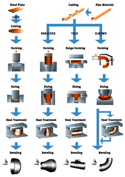 Pipes & Tube Fittings – Bemcon Engineering Pvt. Ltd.