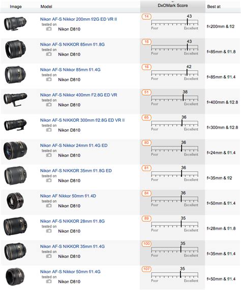 The best Nikon cameras and lenses according to SenScore and LenScore ...