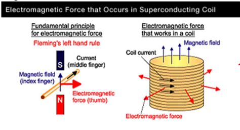 (a) direction of Lorentz force (b) Lorentz (electromagnetic) force | Download Scientific Diagram