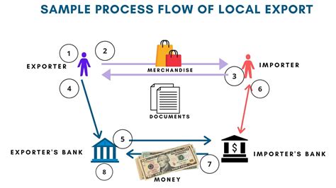 Sample Process Flow of Export