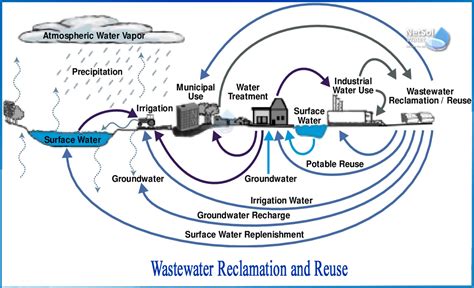 How to Wastewater Reclamation and Reuse - Netsol Water