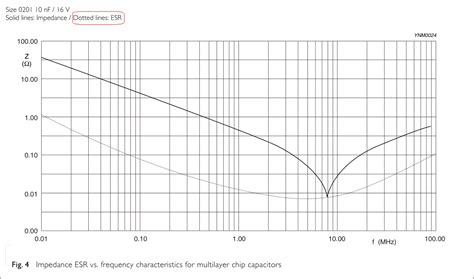 Why does ceramic capacitor ESR change with frequency? - Electrical Engineering Stack Exchange