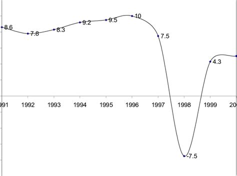 Malaysia; Growth of Real GDP, 1991-2000 | Download Scientific Diagram