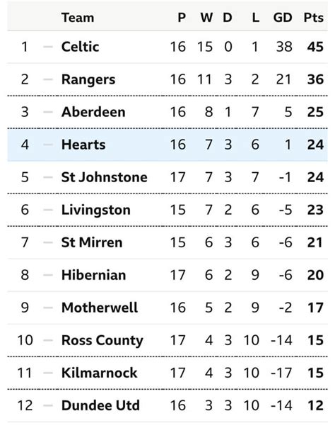 League table as of 17th of December : r/ScottishFootball