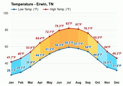 Yearly & Monthly weather - Erwin, TN