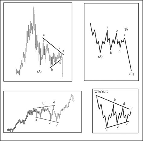 The Triangle Corrective Patterns - Mastering Elliott Wave Principle: Elementary Concepts, Wave ...