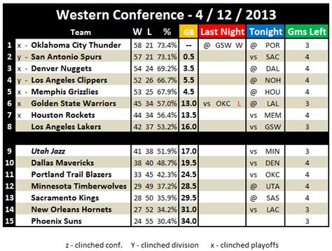 NBA Playoffs 2013: Western Conference Standings 4 / 12 / 2013 -- While ...