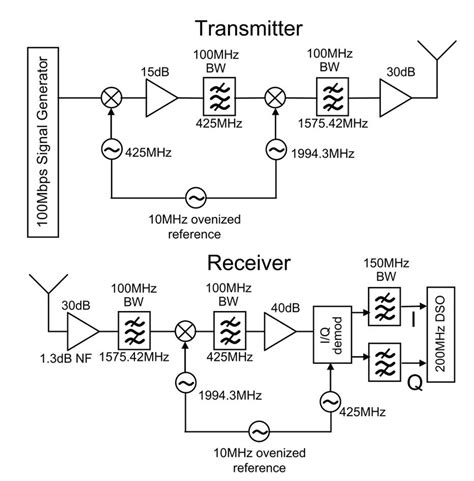 Schematic diagram of transmitter and receiver. | Download Scientific Diagram