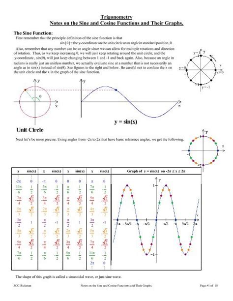 Trigonometric Graphs Sine And Cosine