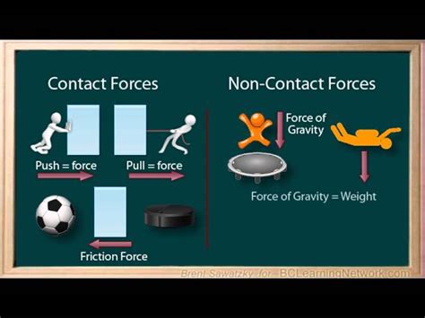 Forces And Motion Lesson 13, 14, 15 Contact And Non Contact Forces ...