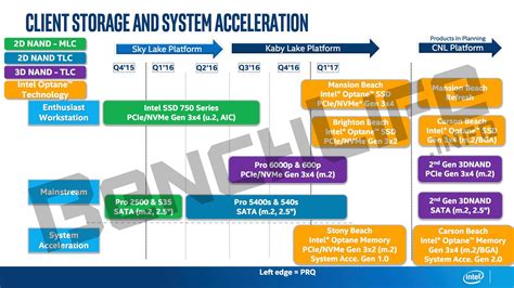 Intel Optane Technology SSDs and Memory Roadmap Leaked - 3D XPoint ...