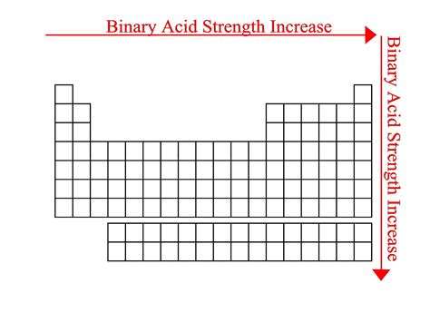 Blog of Science: Acid and Base Definitions