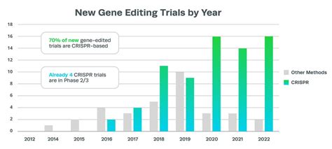 CRISPR Cell and Gene Therapies: Key Challenges in Clinical Development