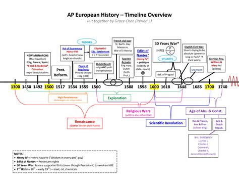 timeline of henry viii - Google Search Ap European History, Renaissance And Reformation ...