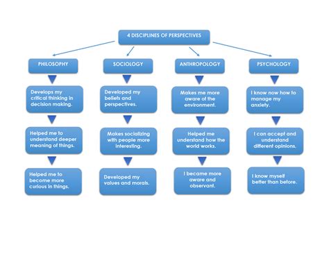 Gself Concept Map - 4 DISCIPLINES OF PERSPECTIVES PHILOSOPHY SOCIOLOGY ANTHROPOLOGY PSYCHOLOGY ...