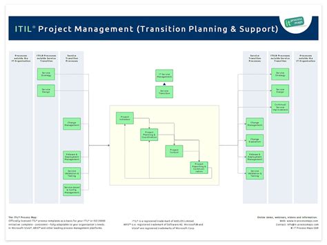 Project Management - Transition Planning and Support | IT Process Wiki
