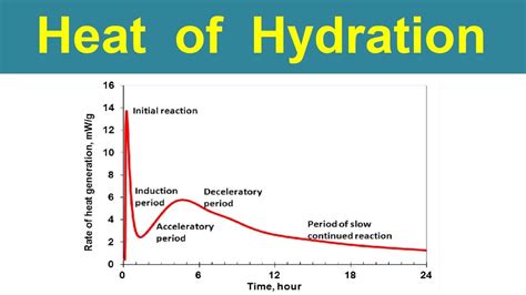 What Is Heat Of Hydration? - PostureInfoHub