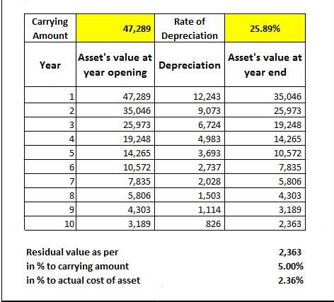 Depreciation Chart As Per Income Tax